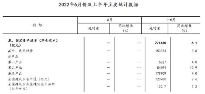 同比增長(zhǎng)7.6%！國(guó)家統(tǒng)計(jì)局：上半年建筑業(yè)總產(chǎn)值128980億元